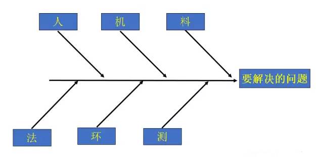 鱼骨图的应用技巧超详细