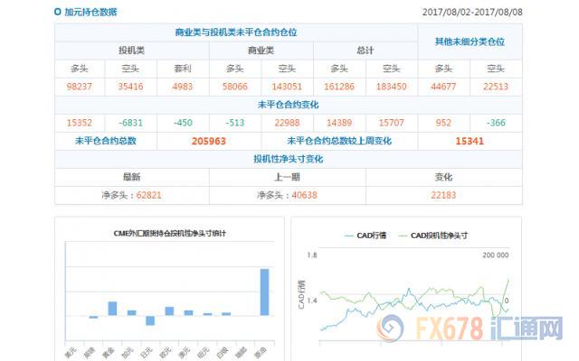 CFTC持仓解读：加元和黄金看多意愿双双升温(8月8日当周)