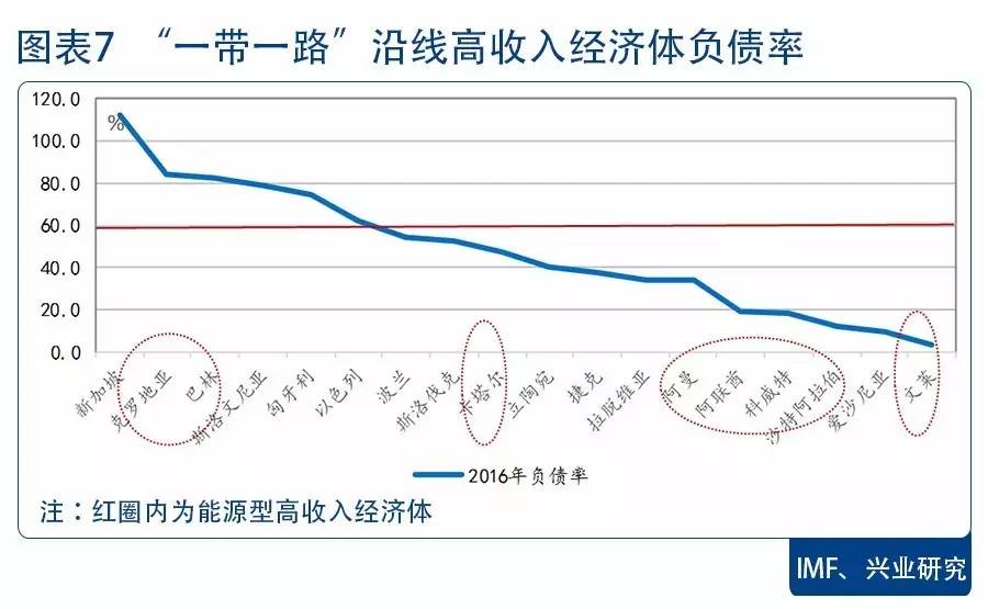 "一带一路"上的主权风险:高收入经济体图景