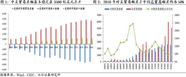 从五大洲的角度来看,亚洲是美国贸易逆差主要来源地 2016年来自亚洲