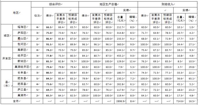 合肥gdp区域贡献_各县 市 区及开发区经济运行考核结果,来看看庐江怎么样吧