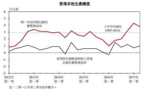 香港第二季gdp同比增3.8 全年预期上调至3-4%