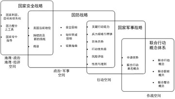 美国军事力量发展的推动力:战略管理与规划