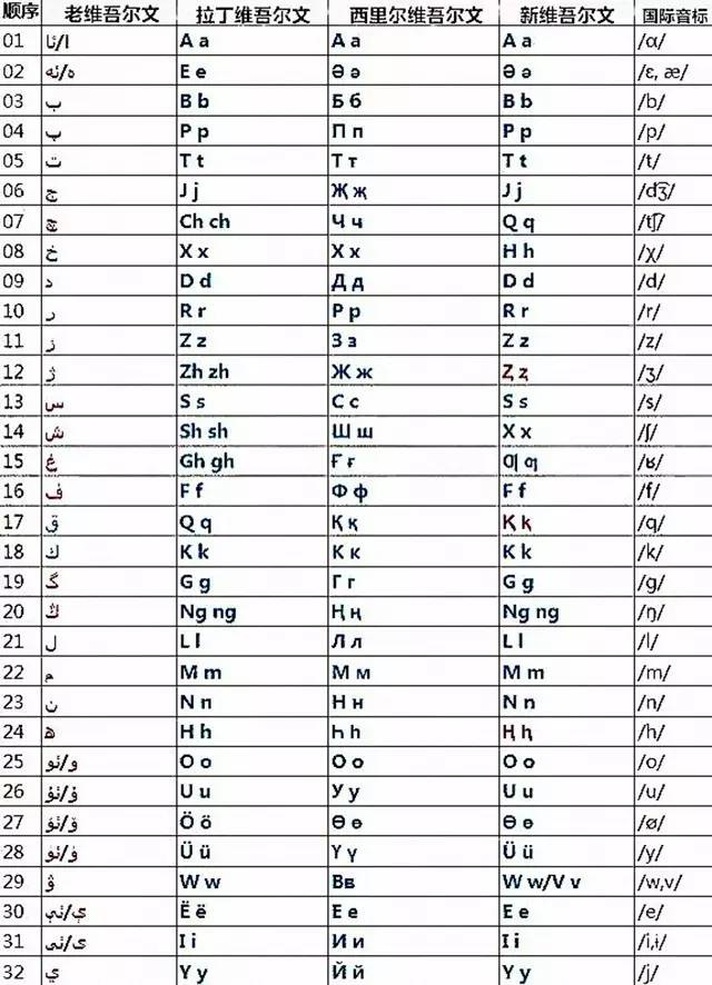 注:每张卡片下使用的为标准维吾尔语拉丁文及音标,大家可以根据自己的