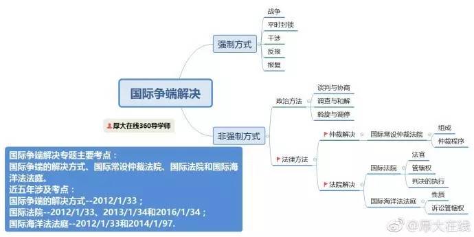 考前救命稻草国际法考点框架图汇总