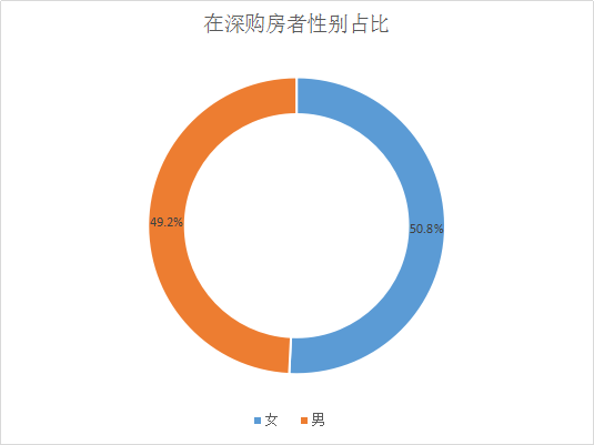 深圳广东籍人口比例_深圳人口年龄结构比例