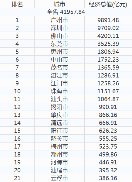 广东佛山最新gdp全国排名_广东省各市GDP排名(3)