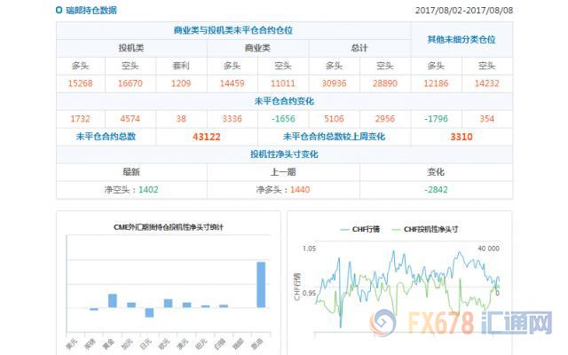 CFTC持仓解读：加元和黄金看多意愿双双升温(8月8日当周)