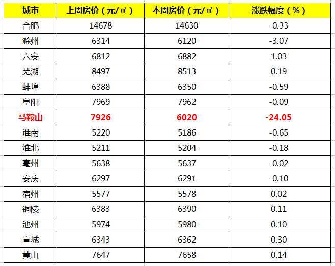 房价跌幅最大城市为马鞍山, 周跌1906元/㎡,跌幅达24.05%.