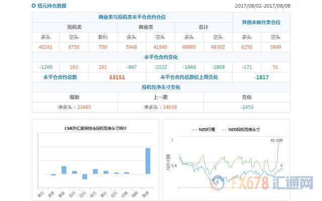 CFTC持仓解读：加元和黄金看多意愿双双升温(8月8日当周)