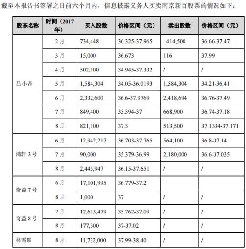 80后"牛散"吕小奇举牌南京新百 后续拟至少增持5亿