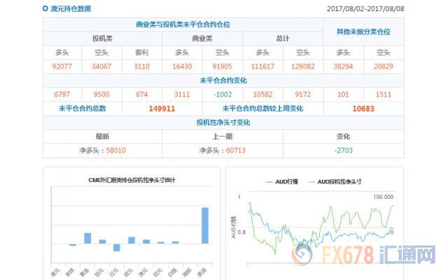 CFTC持仓解读：加元和黄金看多意愿双双升温(8月8日当周)