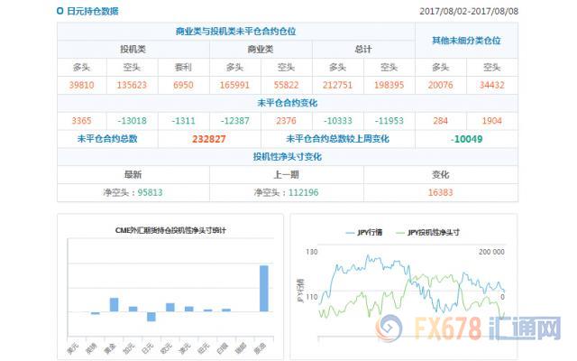 CFTC持仓解读：加元和黄金看多意愿双双升温(8月8日当周)