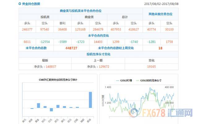 CFTC持仓解读：加元和黄金看多意愿双双升温(8月8日当周)