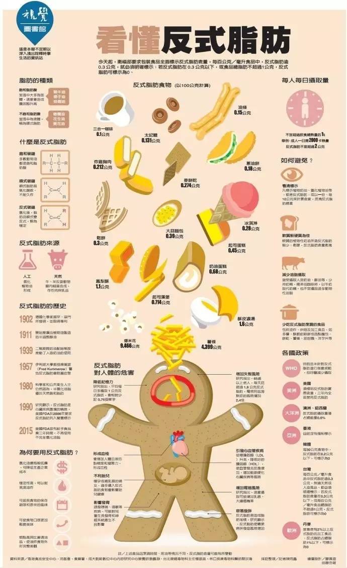 【科普营养】反式脂肪酸:伤你心脏千百遍,你却待它如初恋?