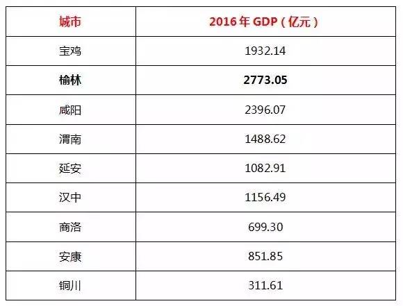 陕各城市gdp_最新各大城市GDP排行,谁掉队了(2)