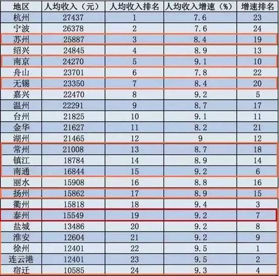 江浙人均gdp(2)