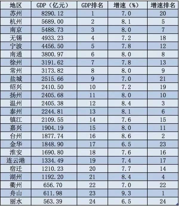 苏浙gdp_31省市上半年GDP:江苏浙江稳定、湖北回归、安徽加速、东北失落(2)