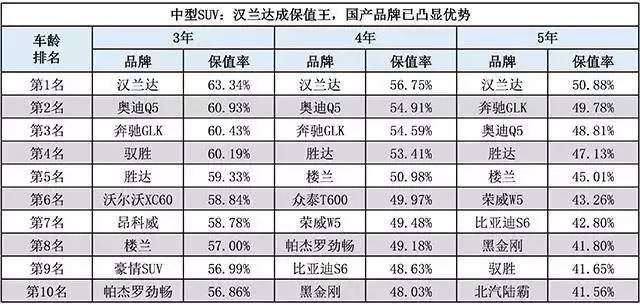 中型suv保值率排行榜,3-5年的前3排名分别是丰田汉兰达,奥迪q5,奔驰