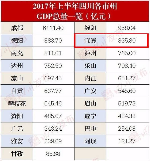 资阳gdp_2017年四川全省GDP出炉 总量排名和增速排名都有大变化