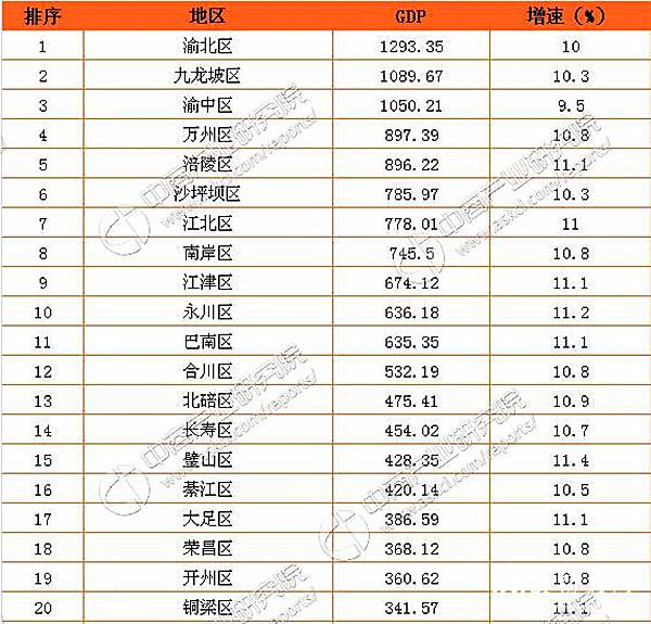 涪陵gdp_上半年,涪陵GDP增速排重庆第3,发展成绩喜人