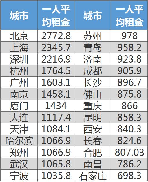 城市人口月平均收入_2009年中国流动人口生存发展状况――基于五大城市流动人(2)