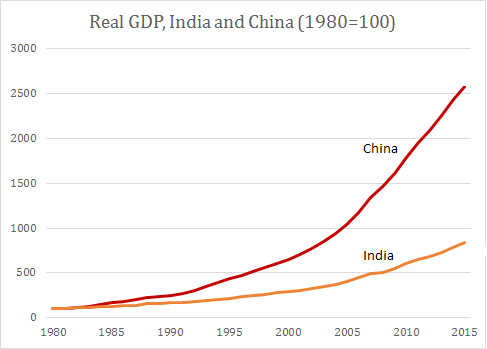 中印人均gdp2020_近年中印gdp对比