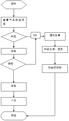 干货| 品管部工作流程图,拿走不谢!