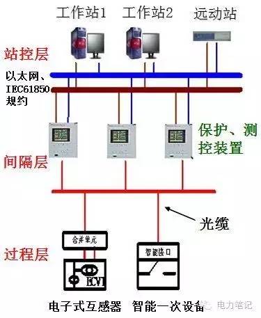 智能变电站二次设备检修安措规则数据库设计与实现