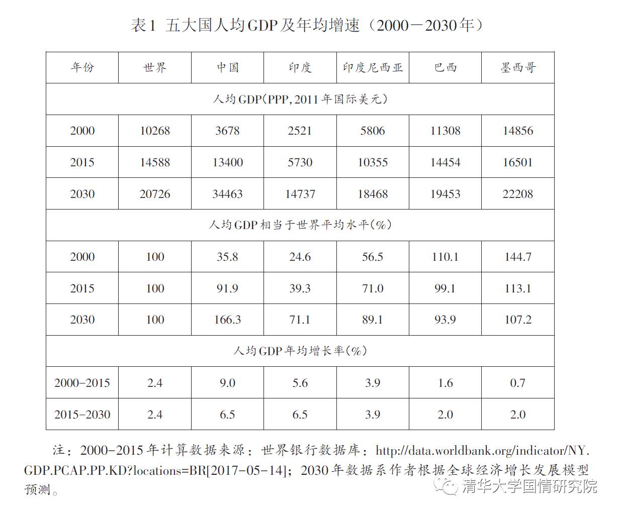 印尼人均gdp多少_2017年东南亚各国GDP排名 印尼总量第一,新加坡人均最高(2)