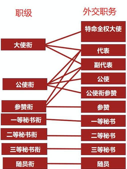 外交职务与职衔,可以大致对应如下:我国外交衔级设七级:大使衔,公使衔