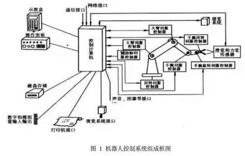 干货工业机器人的大脑控制系统