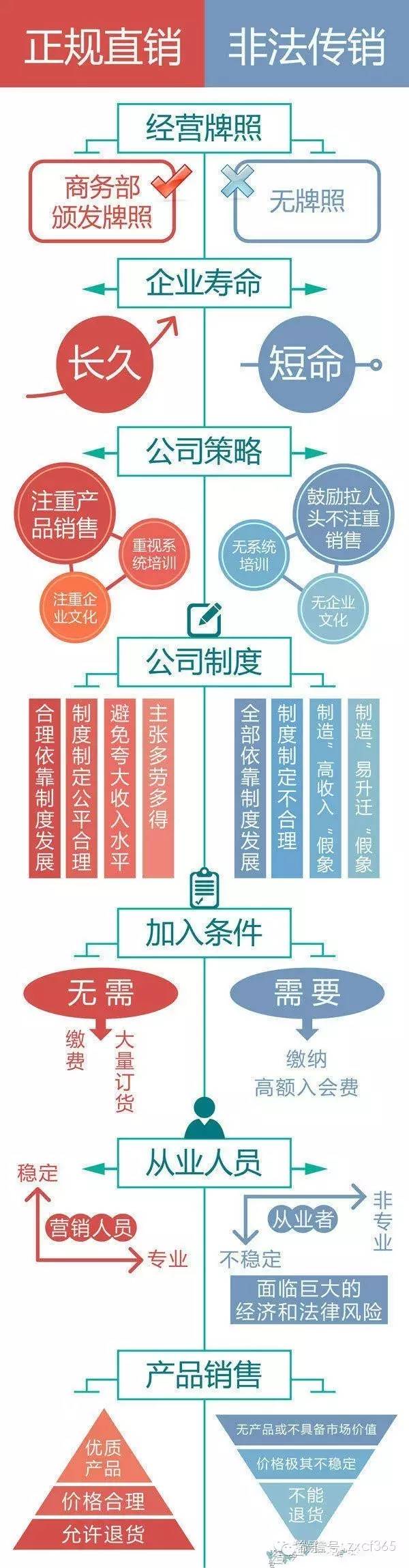 直销员根据销售额给予奖金;非法传销是根据发展下线(人头)的多少给予