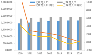 上海人口增速_杠杆楼市 土地款的银行配资模式(3)