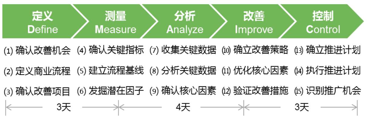 精益六西格玛绿带