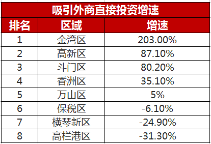 香洲gdp排名_珠海哪个区最有钱 最后一名你肯定想不到...(3)