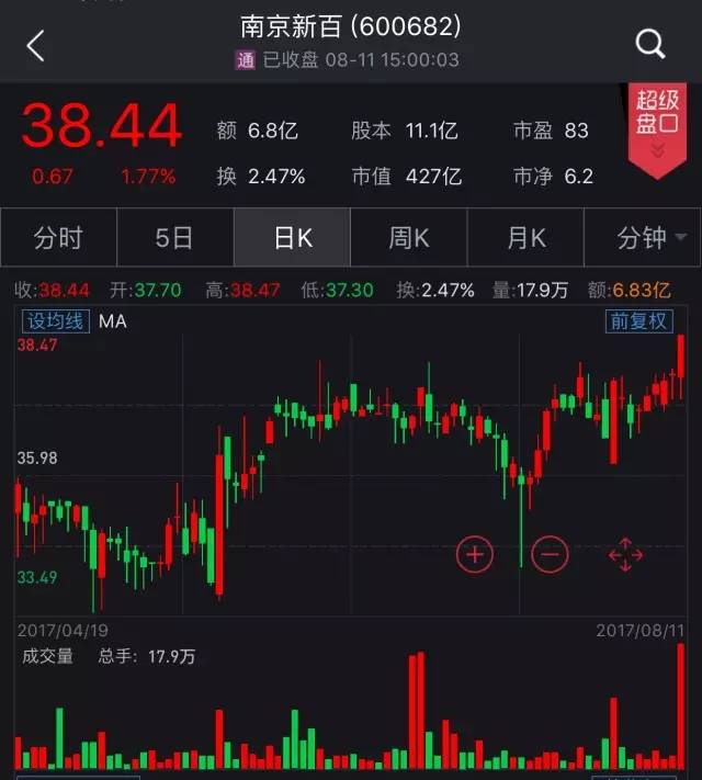 39亿股15日将解禁;南京新百获吕小奇及一致行动人举牌;比特币年内破"