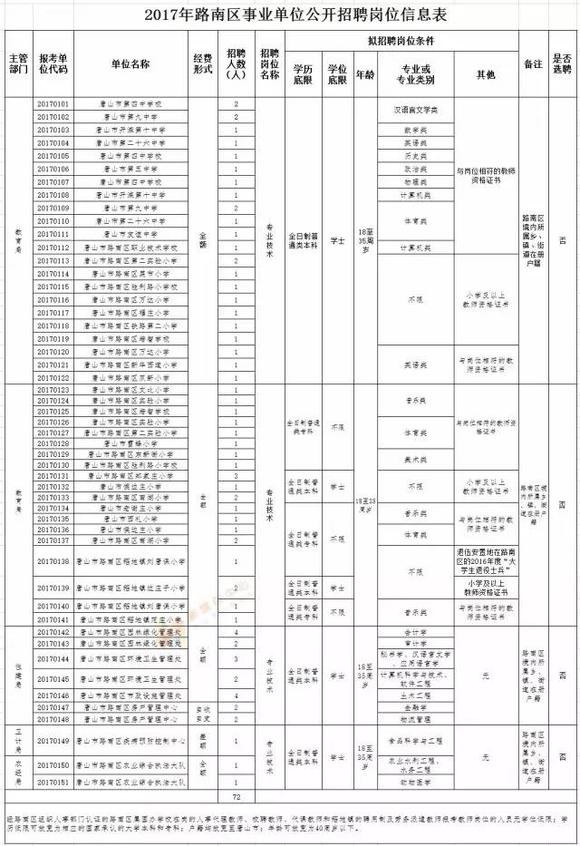 index 唐山区县人口_四、招聘程序   (一)信息发布(2)