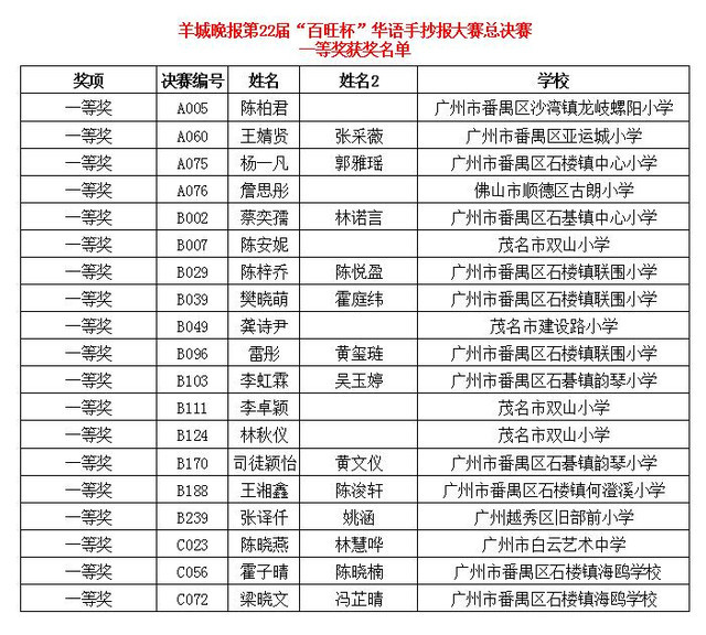 羊城晚报第22届"百旺杯"华语手抄报总决赛完美收官啦(附获奖名单)