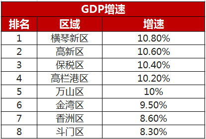 珠海gdp排名2021年_珠海40年gdp发展图片