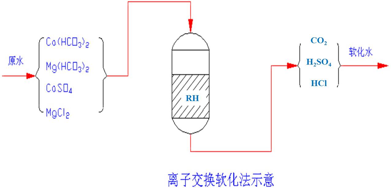 ▼氢离子交换器出水全过程●h-na交换脱碱软化法(并联,串联)适用于原