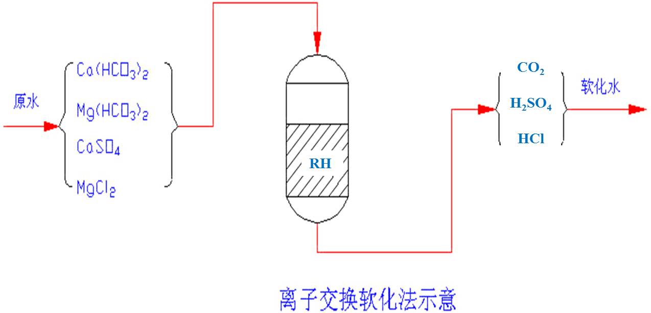 天健学堂│离子交换