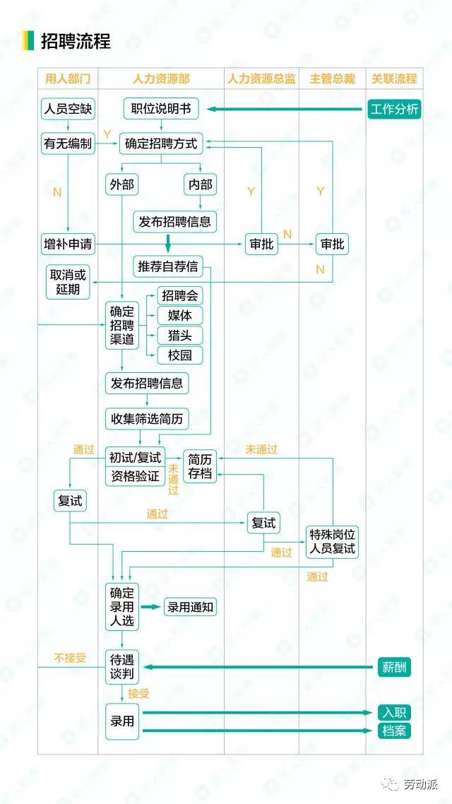 员工招聘流程_员工招聘流程 所级(2)