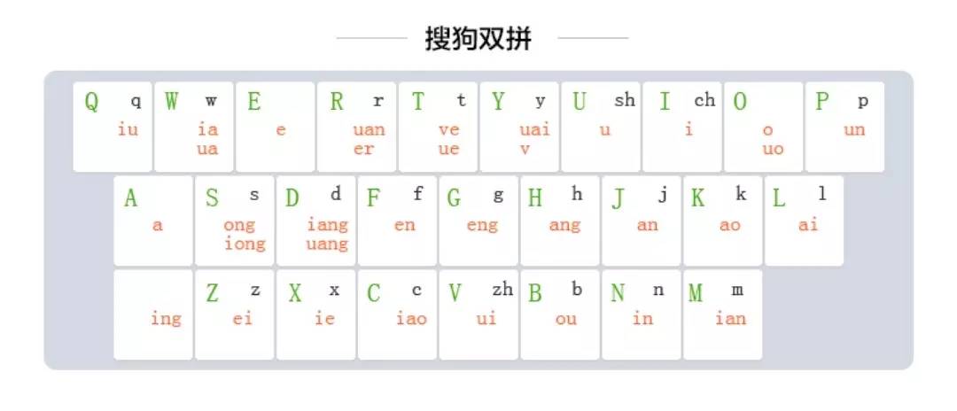 但是,ios 原生的双拼输入法采取的是  搜狗形码的双拼编码,是一种