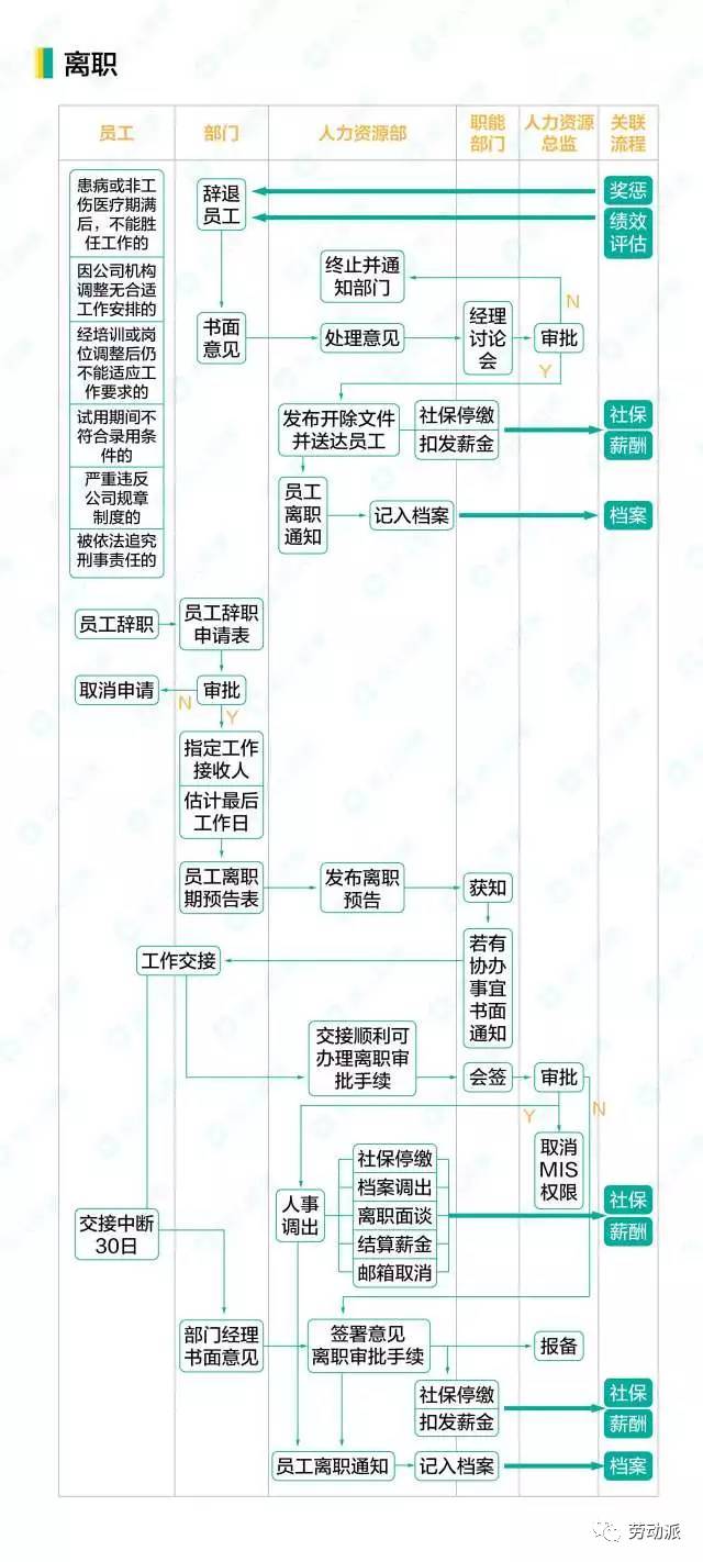 员工招聘流程_员工招聘流程 所级(3)