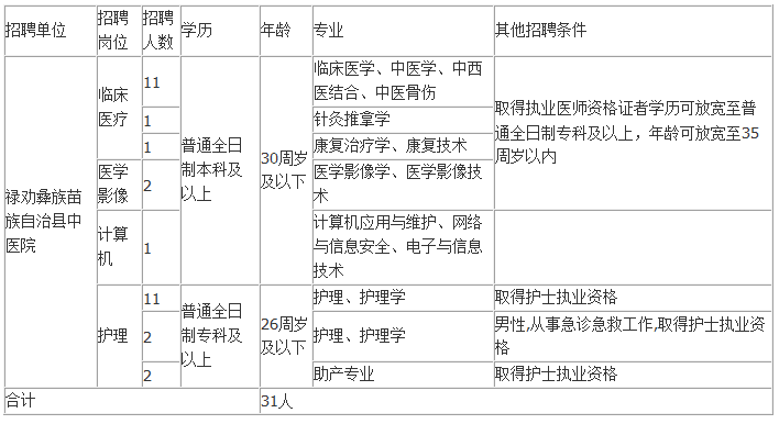 禄劝招聘信息_禄劝县鸿康精神病医院招聘公告 34人(2)