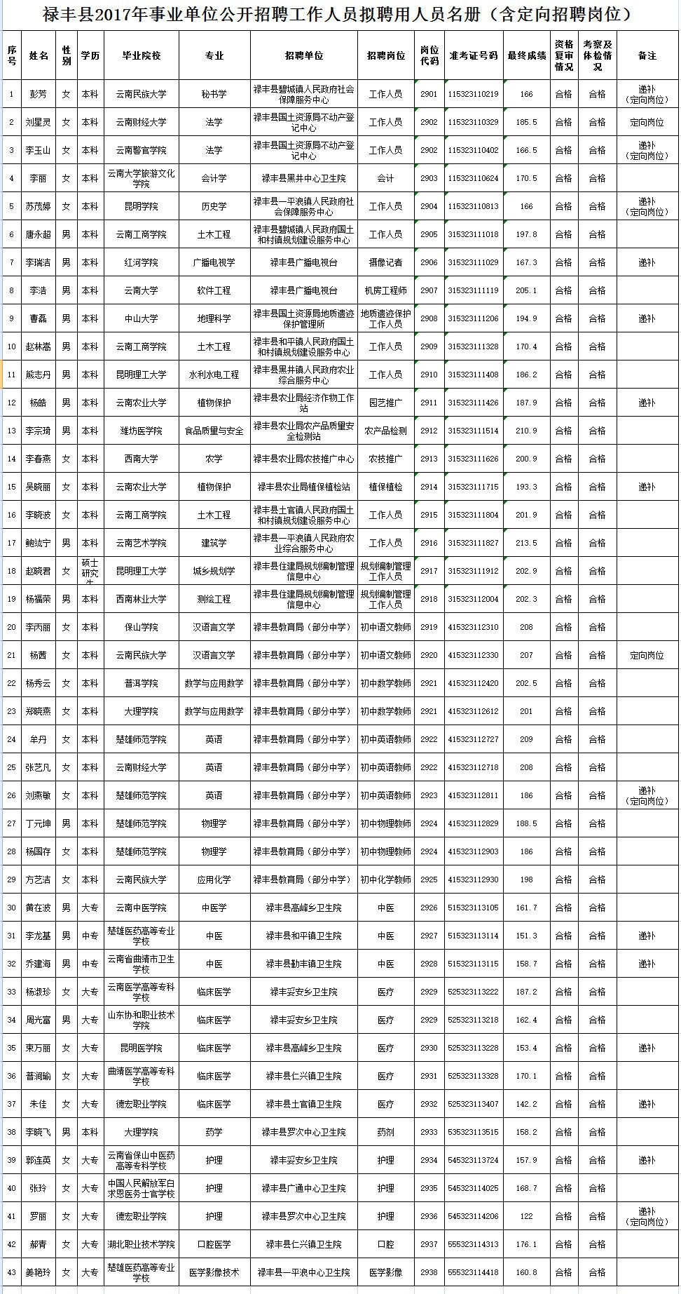 禄丰招聘信息_6月13日招聘 禄丰县 各地新招聘