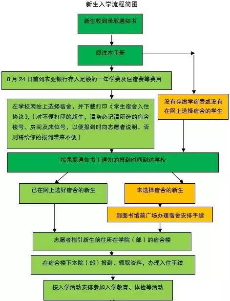 你好,大学生 内附入学报到流程及注意事项