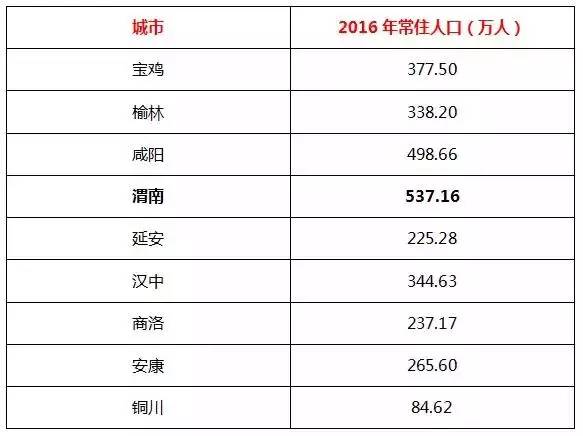 渭南市人口及gdp_陕西有个大地级市,人口538万,GDP竟超惊人1656亿元(2)