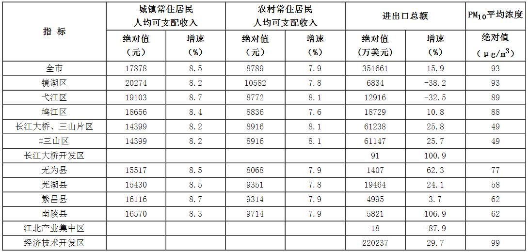 三山区gdp_芜湖竟然有了上海路 杭州路 厦门路 说不定就在你家门口